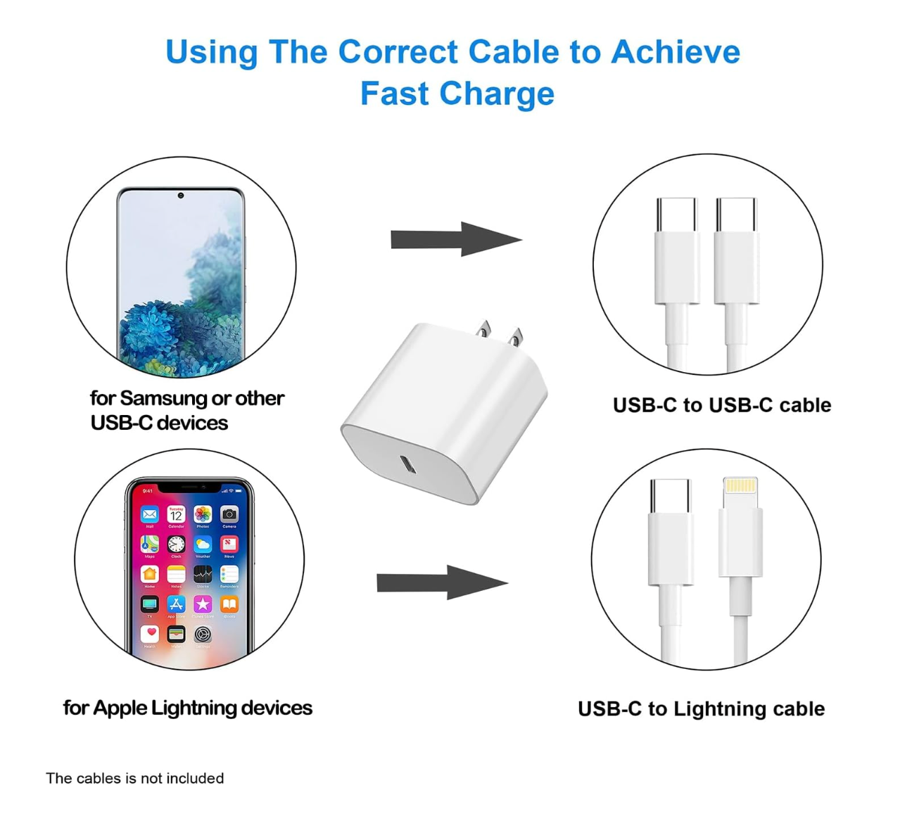 An informational diagram titled 'Using The Correct Cable to Achieve Fast Charge' showing a white wall charger in the center with four circular callouts: a smartphone for Samsung or other USB-C devices, a smartphone for Apple Lightning devices, and two cable types, USB-C to USB-C and USB-C to Lightning. Text at the bottom says the cables are not included.