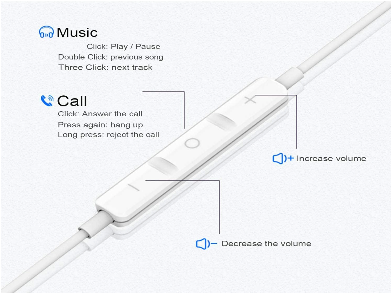 White wired earbud controller with instructional callouts showing button functions for music, call, increase volume, and decrease the volume on a light gray background.